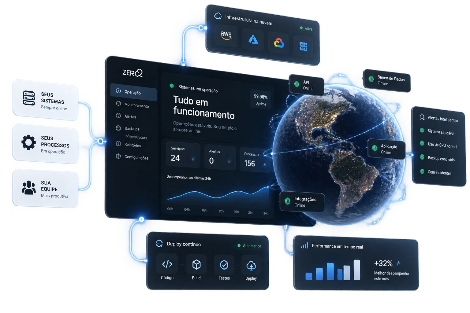 Operação contínua com monitoramento, alertas e deploy automático